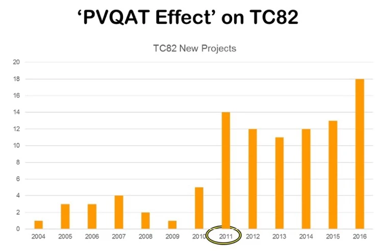 A graph shows the number of TC82 projects from 2004 to 2016, with a large increase in 2011.